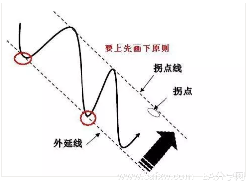 拐点及其拐点线