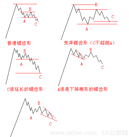 波浪理论中的四种类型调整浪