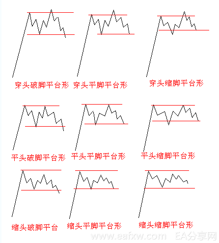 波浪理论中的四种类型调整浪