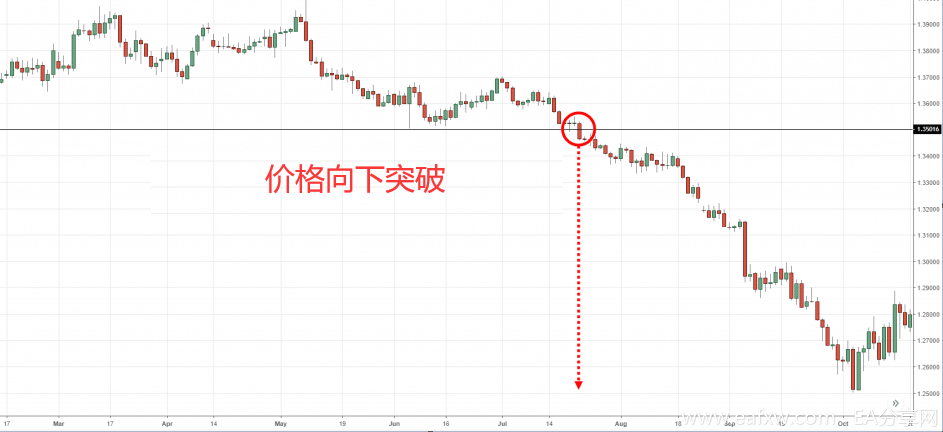 交易者必看的突破回调战法解密(下)