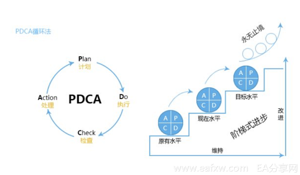 PDCA交易循环模式