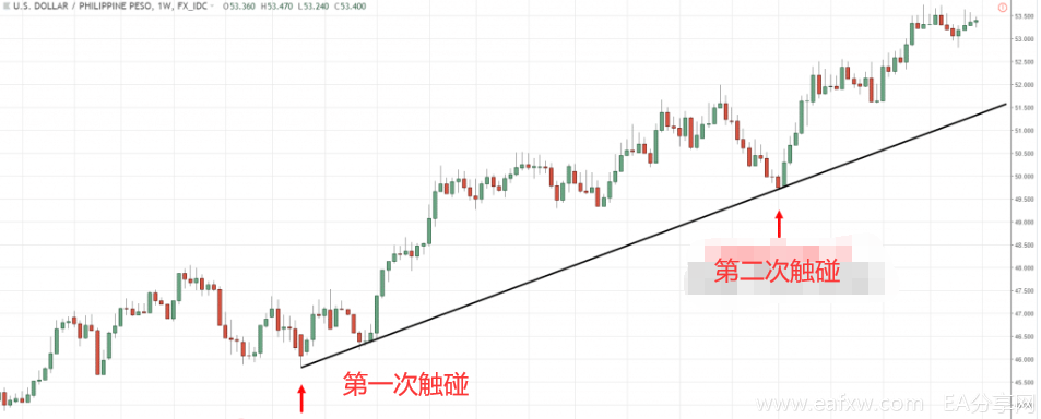  交易必看的趋势线交易最全秘籍