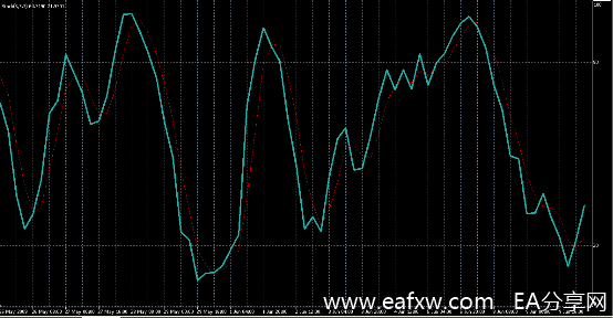 图片[1]-EA分享网_交易学习APP_国内知名的交易学习教程及外汇智能量化交易EA分享网站MT4软件中的Stochastic Oscillator（随机振荡指标）K-EA分享网_交易学习APP_国内知名的交易学习教程及外汇智能量化交易EA分享网站EA分享网社群_交易学习APP