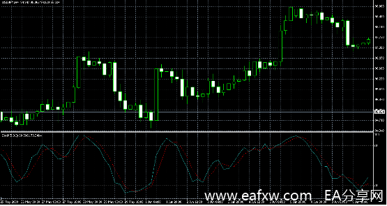 图片[2]-EA分享网_交易学习APP_国内知名的交易学习教程及外汇智能量化交易EA分享网站MT4软件中的Stochastic Oscillator（随机振荡指标）K-EA分享网_交易学习APP_国内知名的交易学习教程及外汇智能量化交易EA分享网站EA分享网社群_交易学习APP