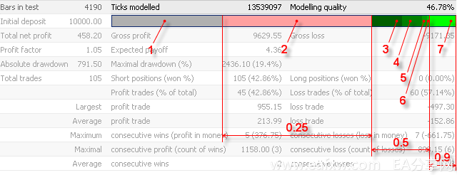 图片[3]-EA分享网_交易学习APP_国内知名的交易学习教程及外汇智能量化交易EA分享网站EA智能交易测试报告中数字的意义-EA分享网_交易学习APP_国内知名的交易学习教程及外汇智能量化交易EA分享网站EA分享网社群_交易学习APP