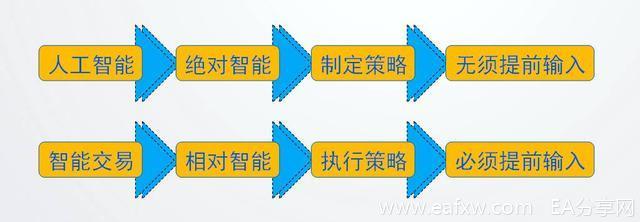 图片[5]-EA分享网_交易学习APP_全球知名的交易学习教程及外汇智能量化交易EA分享网站EA交易可靠吗？关于智能化自动交易的多方位解读-EA分享网_交易学习APP_全球知名的交易学习教程及外汇智能量化交易EA分享网站EA分享网社群_交易学习APP