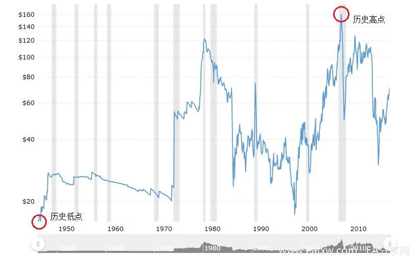 wti-crude-oil-70-years-historical-price-chart-02.jpg