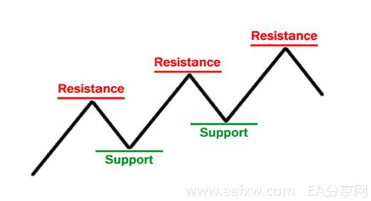 图片[1]-EA分享网_交易学习APP_国内知名的交易学习教程及外汇智能量化交易EA分享网站外汇入门2 – 外汇技术分析的支撑位和阻力位-EA分享网_交易学习APP_国内知名的交易学习教程及外汇智能量化交易EA分享网站EA分享网社群_交易学习APP
