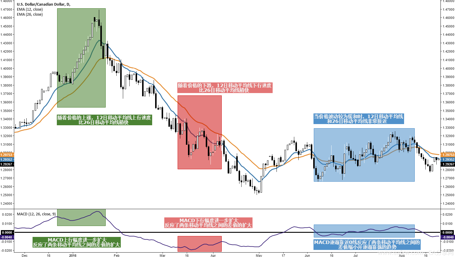 图片[1]-EA分享网_交易学习APP_国内知名的交易学习教程及外汇智能量化交易EA分享网站如何利用平滑异同移动平均线（MACD）进行交易-EA分享网_交易学习APP_国内知名的交易学习教程及外汇智能量化交易EA分享网站EA分享网社群_交易学习APP