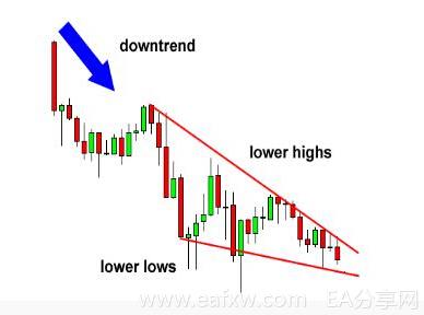 图片[5]-EA分享网_交易学习APP_国内知名的交易学习教程及外汇智能量化交易EA分享网站上升楔形和下降楔形-EA分享网_交易学习APP_国内知名的交易学习教程及外汇智能量化交易EA分享网站EA分享网社群_交易学习APP