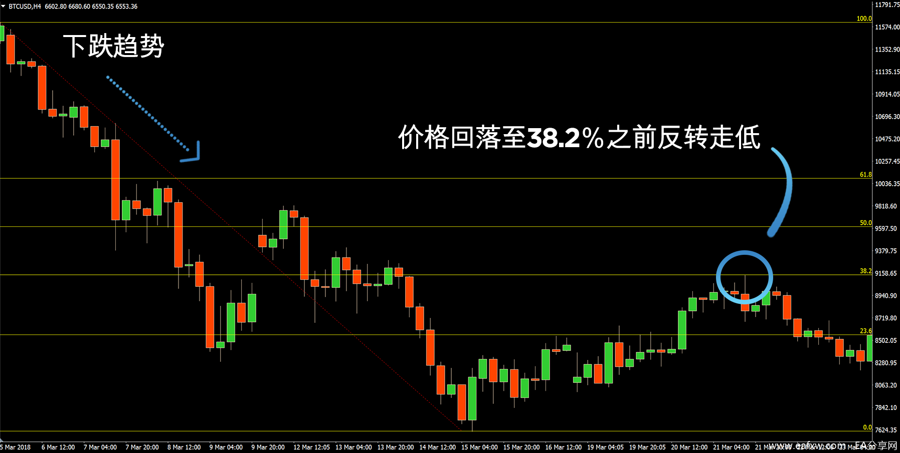 斐波那契回调趋势跟踪策略
