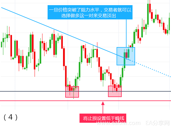 图片[4]-EA分享网_交易学习APP_全球知名的交易学习教程及外汇智能量化交易EA分享网站如何通过交易双重顶和双重底技术形态获利？-EA分享网_交易学习APP_全球知名的交易学习教程及外汇智能量化交易EA分享网站EA分享网社群_交易学习APP