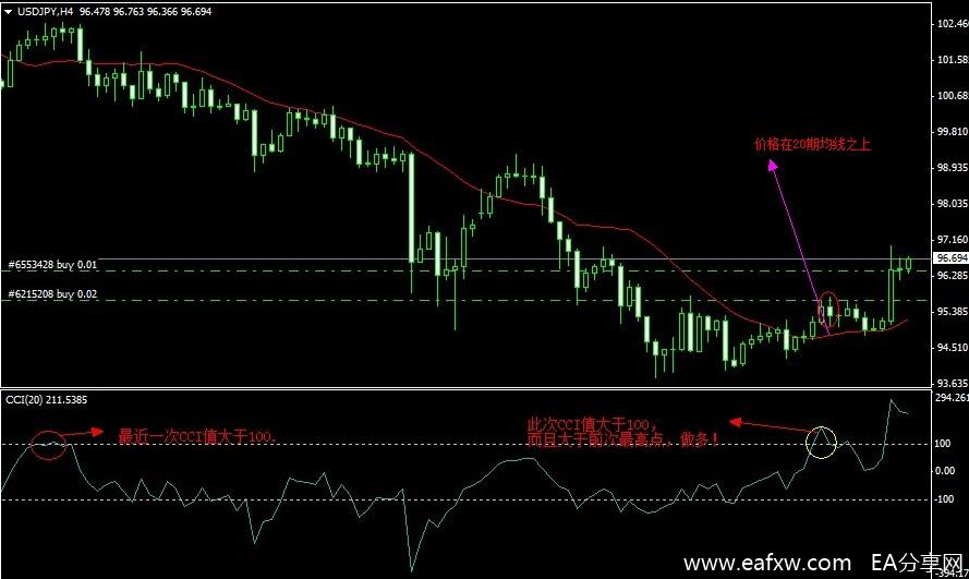 图片[1]-EA分享网_交易学习APP_国内知名的交易学习教程及外汇智能量化交易EA分享网站外汇交易策略：一个简单高效的CCI交易策略-EA分享网_交易学习APP_国内知名的交易学习教程及外汇智能量化交易EA分享网站EA分享网社群_交易学习APP