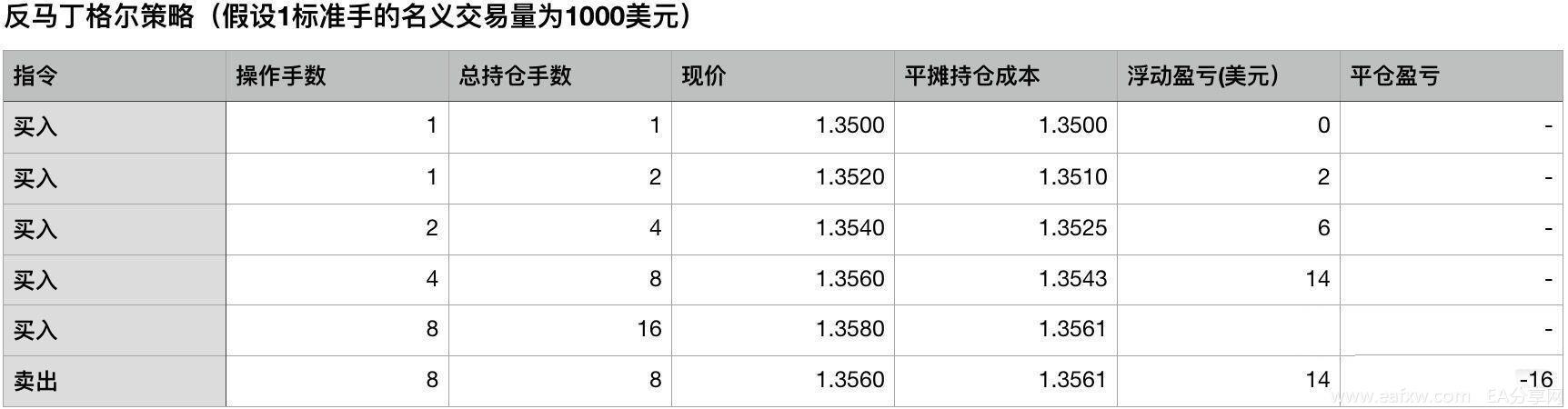 图片[3]-EA分享网_交易学习APP_全球知名的交易学习教程及外汇智能量化交易EA分享网站号称“永远不会输钱”的马丁格尔交易策略，在-EA分享网_交易学习APP_全球知名的交易学习教程及外汇智能量化交易EA分享网站EA分享网社群_交易学习APP