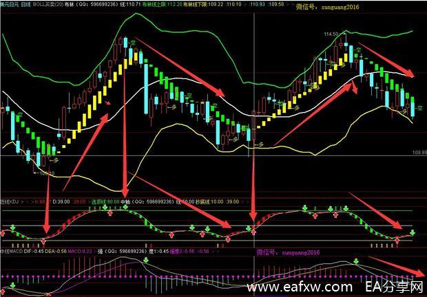 图片[1]-EA分享网_交易学习APP_国内知名的交易学习教程及外汇智能量化交易EA分享网站BOLL+KDJ+MACD 三技术指标共振交易法-EA分享网_交易学习APP_国内知名的交易学习教程及外汇智能量化交易EA分享网站EA分享网社群_交易学习APP