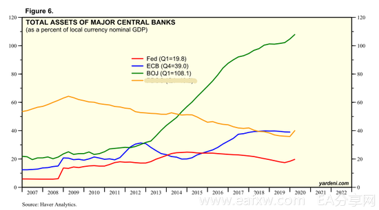 主要央行资产负债表/GDP