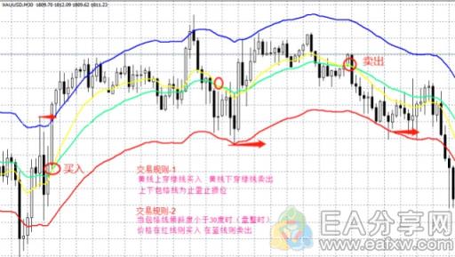 图片[7]-EA分享网_交易学习APP_全球知名的交易学习教程及外汇智能量化交易EA分享网站手把手教你准确率超过80%的包络线指标用法大全！-EA分享网_交易学习APP_全球知名的交易学习教程及外汇智能量化交易EA分享网站EA分享网社群_交易学习APP