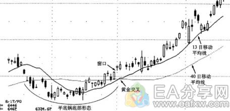 图片[4]-EA分享网_交易学习APP_全球知名的交易学习教程及外汇智能量化交易EA分享网站图解K线与均线结合应用，让你的交易胜率提高50%-EA分享网_交易学习APP_全球知名的交易学习教程及外汇智能量化交易EA分享网站EA分享网社群_交易学习APP
