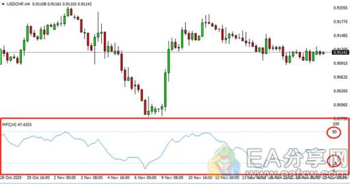 图片[1]-EA分享网_交易学习APP_国内知名的交易学习教程及外汇智能量化交易EA分享网站为什么说MFI被资深操盘手认为是价值千万的技术指标？-EA分享网_交易学习APP_国内知名的交易学习教程及外汇智能量化交易EA分享网站EA分享网社群_交易学习APP