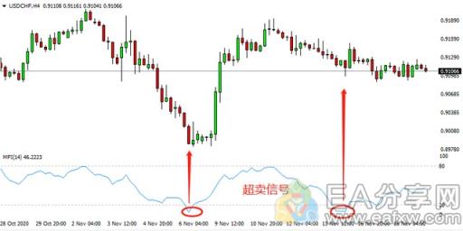 图片[3]-EA分享网_交易学习APP_国内知名的交易学习教程及外汇智能量化交易EA分享网站为什么说MFI被资深操盘手认为是价值千万的技术指标？-EA分享网_交易学习APP_国内知名的交易学习教程及外汇智能量化交易EA分享网站EA分享网社群_交易学习APP