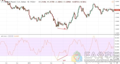 图片[6]-EA分享网_交易学习APP_国内知名的交易学习教程及外汇智能量化交易EA分享网站为什么说MFI被资深操盘手认为是价值千万的技术指标？-EA分享网_交易学习APP_国内知名的交易学习教程及外汇智能量化交易EA分享网站EA分享网社群_交易学习APP