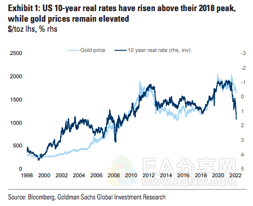 美国实际利率涨了这么多，金价只跌这么点？下一步是黄金补跌吗？