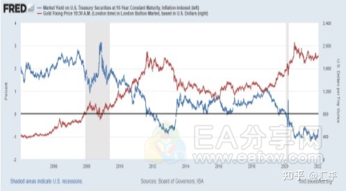 实际利率如何影响黄金价格？