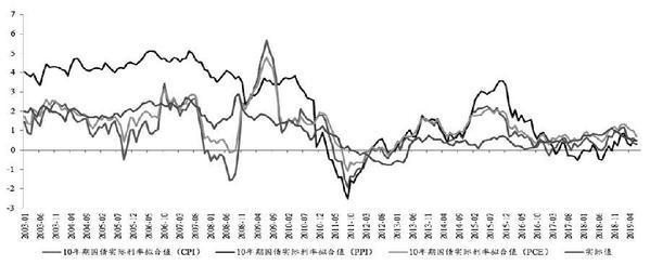 美国实际利率与金价关系探究