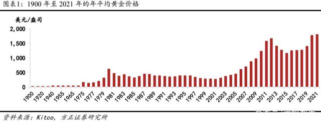 2022年黄金行业发展趋势及竞争格局分析 四大因素驱动黄金价格