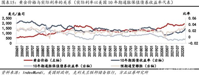 2022年黄金行业发展趋势及竞争格局分析 四大因素驱动黄金价格