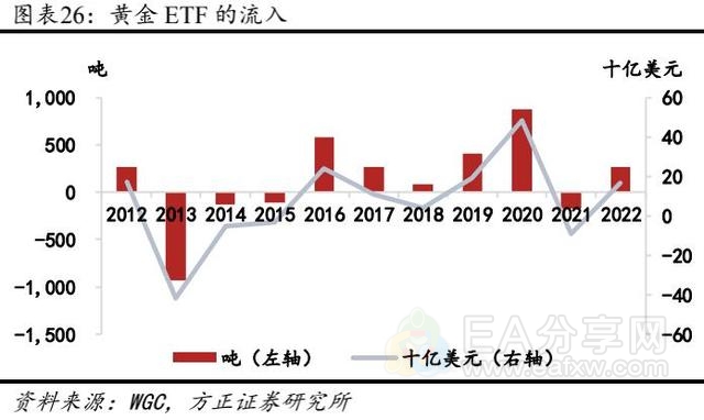 2022年黄金行业发展趋势及竞争格局分析 四大因素驱动黄金价格