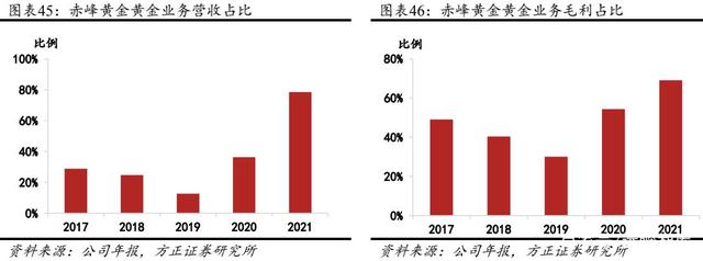 2022年黄金行业发展趋势及竞争格局分析 四大因素驱动黄金价格