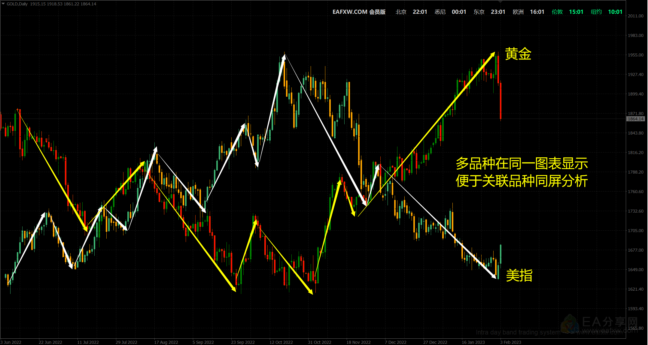 Chart in Chart-图表叠加V2-多货币在同一图表显示-多品种同屏分析