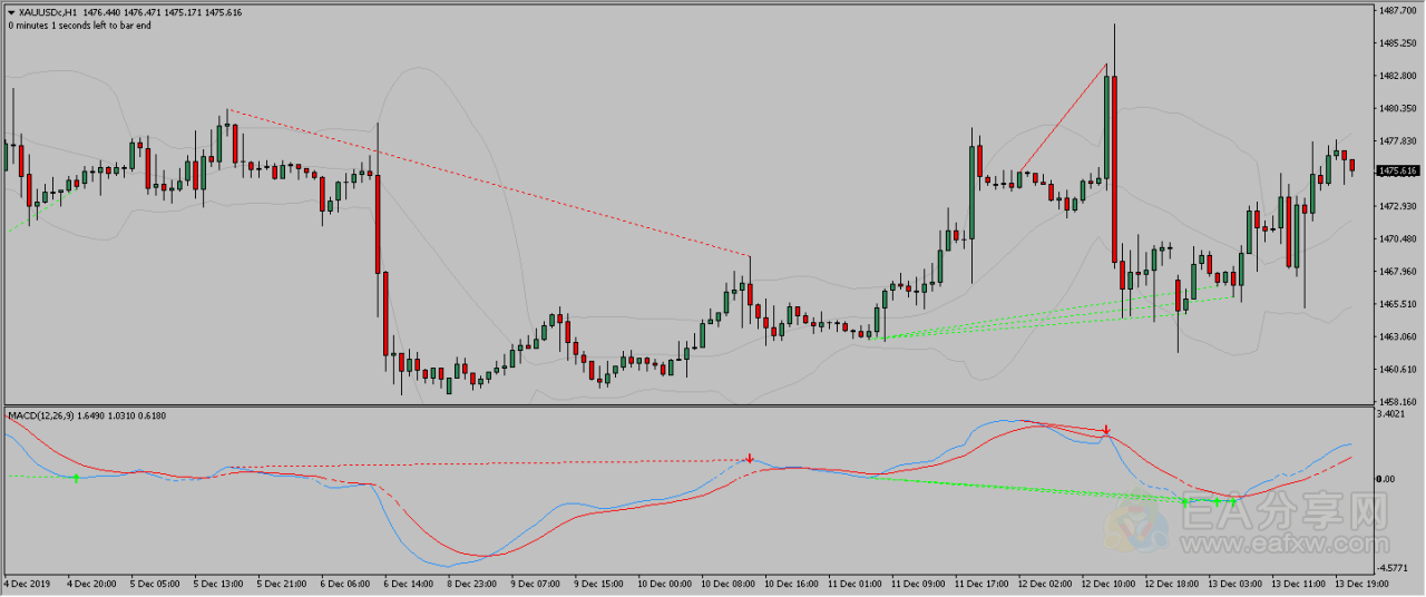 MACD背离交易信号指示器-EA分享网（eafxw.com)会员版