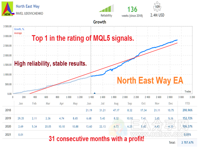 【North East Way EA 1.307 东北路 中文版】全网首发 独家发行 中文版 去除BUG 优化风控 完美无瑕 内部会员定制版  特别优化版-EA分享网_交易学习APP_全球知名的交易学习教程及外汇智能量化交易EA分享网站EA分享网社群_交易学习APP